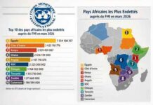 Classement FMI : le Bénin hors du top 10 des pays africains les plus endettés (mars 2026)
